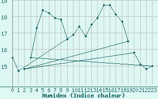 Courbe de l'humidex pour Abbeville (80)