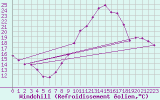 Courbe du refroidissement olien pour Saint-Quentin (02)