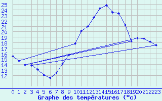 Courbe de tempratures pour Saint-Quentin (02)