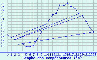 Courbe de tempratures pour Cambrai / Epinoy (62)