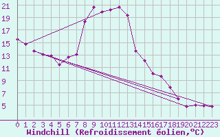 Courbe du refroidissement olien pour Weiden