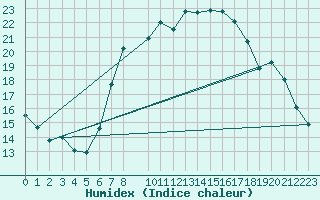 Courbe de l'humidex pour Gera-Leumnitz