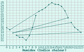 Courbe de l'humidex pour Valdepeas