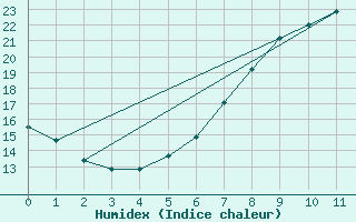 Courbe de l'humidex pour Leszno-Strzyzewice