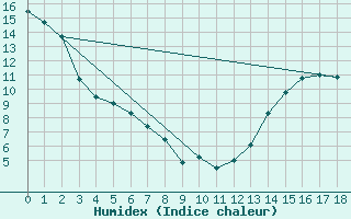 Courbe de l'humidex pour Kessler Agcm