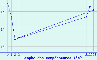 Courbe de tempratures pour Voorschoten