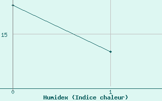 Courbe de l'humidex pour Ruppertsecken