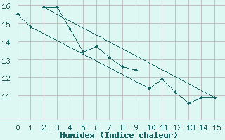 Courbe de l'humidex pour Rhyll Aws