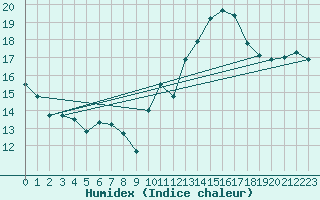 Courbe de l'humidex pour Jan (Esp)