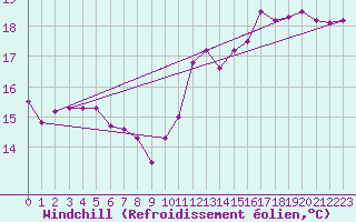 Courbe du refroidissement olien pour Ploumanac