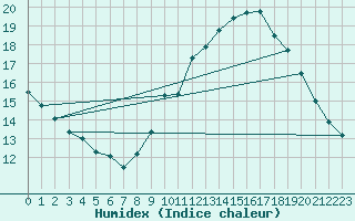 Courbe de l'humidex pour Le Luc - Cannet des Maures (83)