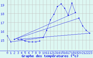 Courbe de tempratures pour Trgueux (22)