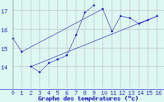 Courbe de tempratures pour Kuopio Yliopisto