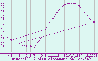 Courbe du refroidissement olien pour Guret Grancher (23)