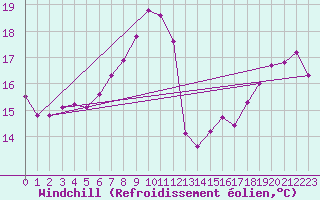 Courbe du refroidissement olien pour Shoeburyness