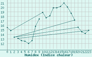 Courbe de l'humidex pour Glasgow (UK)