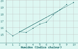 Courbe de l'humidex pour Kreuznach, Bad