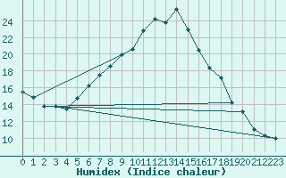 Courbe de l'humidex pour Neuchatel (Sw)