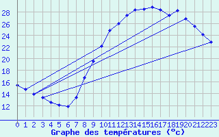 Courbe de tempratures pour Douzy (08)