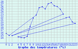 Courbe de tempratures pour La Comella (And)