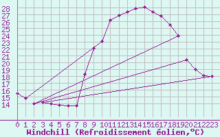 Courbe du refroidissement olien pour Xonrupt-Longemer (88)