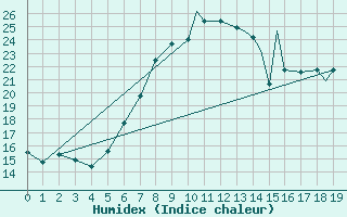 Courbe de l'humidex pour Spangdahlem