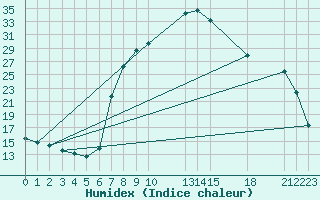 Courbe de l'humidex pour Verngues - Hameau de Cazan (13)