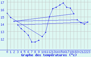 Courbe de tempratures pour Dunkerque (59)