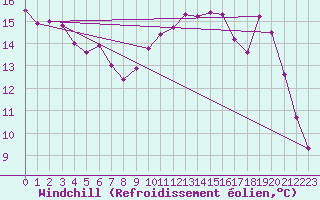 Courbe du refroidissement olien pour Estres-la-Campagne (14)