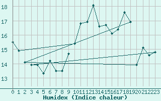 Courbe de l'humidex pour Ouessant (29)