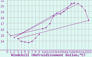 Courbe du refroidissement olien pour Trappes (78)