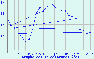 Courbe de tempratures pour Cartagena
