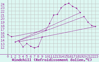 Courbe du refroidissement olien pour Saint-Quentin (02)