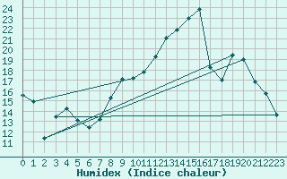 Courbe de l'humidex pour Troyes (10)