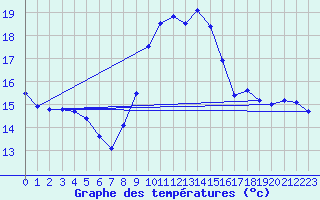Courbe de tempratures pour Cap Pertusato (2A)