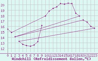Courbe du refroidissement olien pour Sainte-Genevive-des-Bois (91)