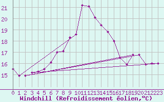 Courbe du refroidissement olien pour Nantes (44)
