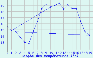 Courbe de tempratures pour Muehlhausen/Thuering