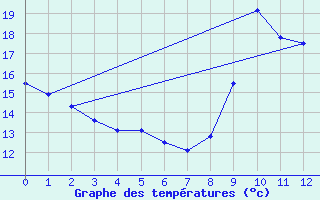 Courbe de tempratures pour Saint-Cyprien (66)