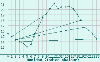 Courbe de l'humidex pour Langdon Bay