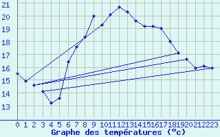 Courbe de tempratures pour Tirgu Logresti