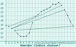 Courbe de l'humidex pour Hohrod (68)