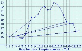 Courbe de tempratures pour Bad Lippspringe