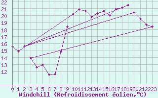 Courbe du refroidissement olien pour Troyes (10)