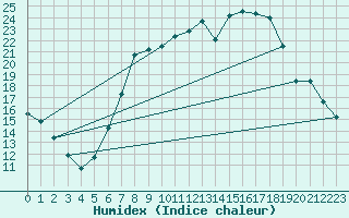 Courbe de l'humidex pour Weingarten, Kr. Rave