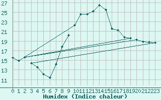 Courbe de l'humidex pour Colmar (68)