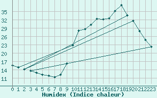 Courbe de l'humidex pour Saclas (91)