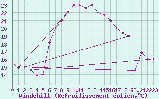Courbe du refroidissement olien pour Mersa Matruh