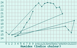 Courbe de l'humidex pour Pajares - Valgrande