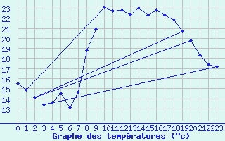 Courbe de tempratures pour Hyres (83)